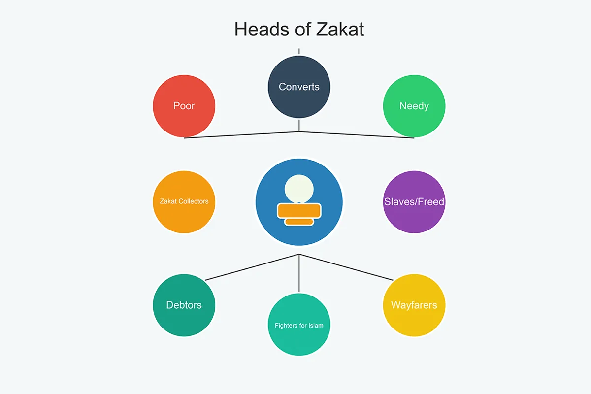 Who is eligible to receive Zakat: Heads of Zakat and Their Significance in Islam